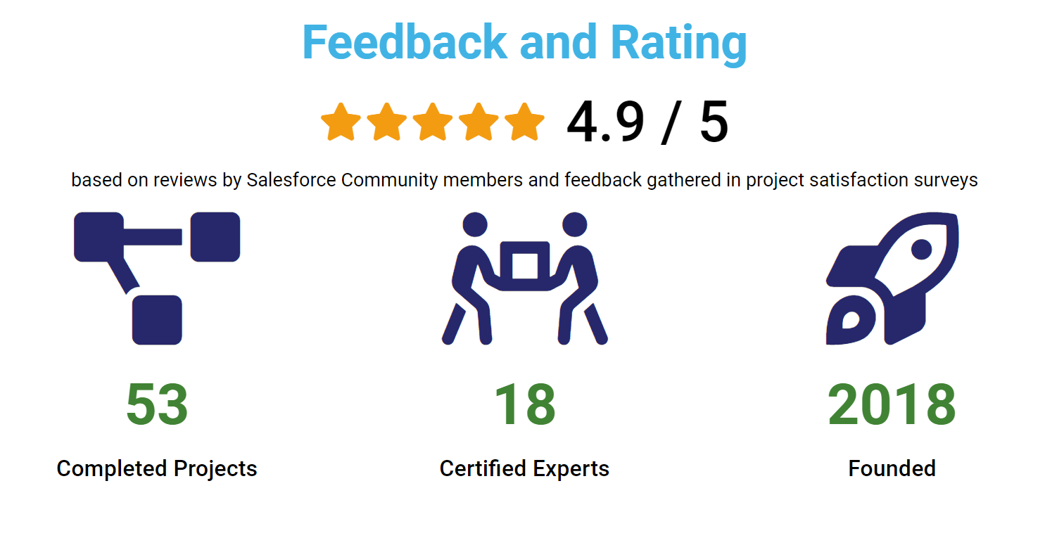 Eclouds' Score on Customer Satisfaction